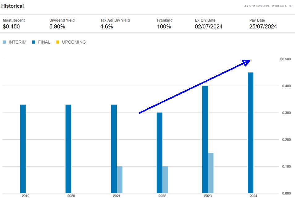 Dividend history showing recent growth