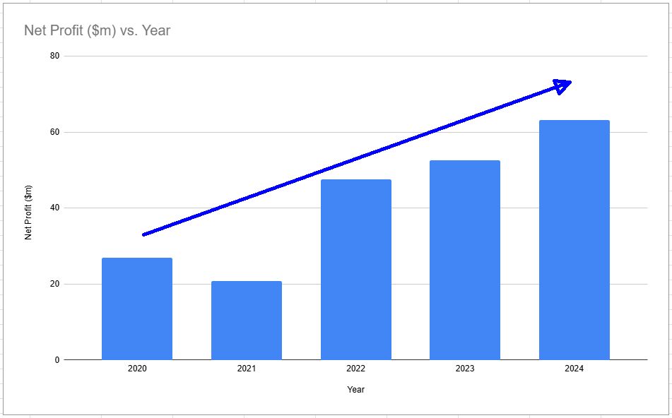 NPAT graph for last few years