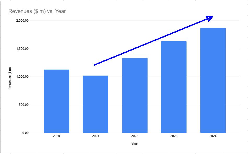 Revenue growth over the recent years