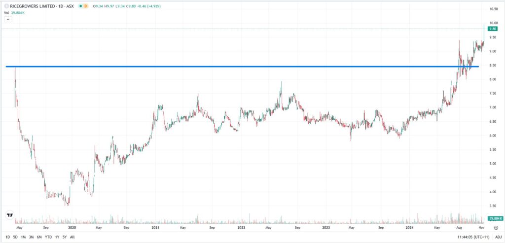 SunRice Stock chart hitting All-Time-High